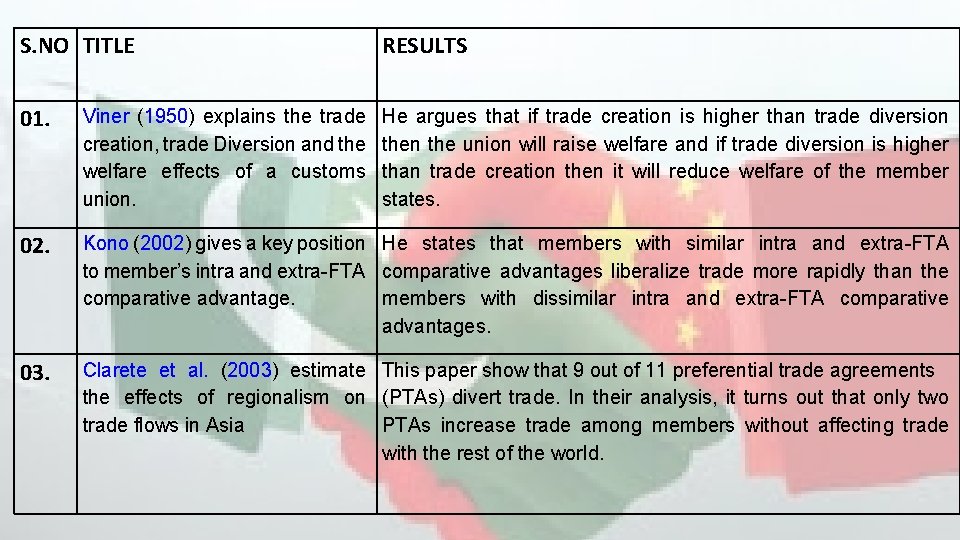 S. NO TITLE RESULTS 01. Viner (1950) explains the trade creation, trade Diversion and S. NO TITLE RESULTS 01. Viner (1950) explains the trade creation, trade Diversion and