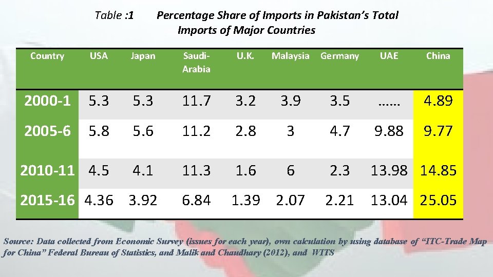 Table : 1 Percentage Share of Imports in Pakistan’s Total Imports of Major Countries Table : 1 Percentage Share of Imports in Pakistan’s Total Imports of Major Countries