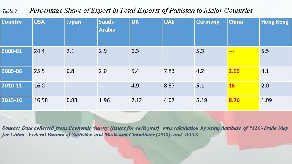 Table 2 Percentage Share of Export in Total Exports of Pakistan to Major Countries