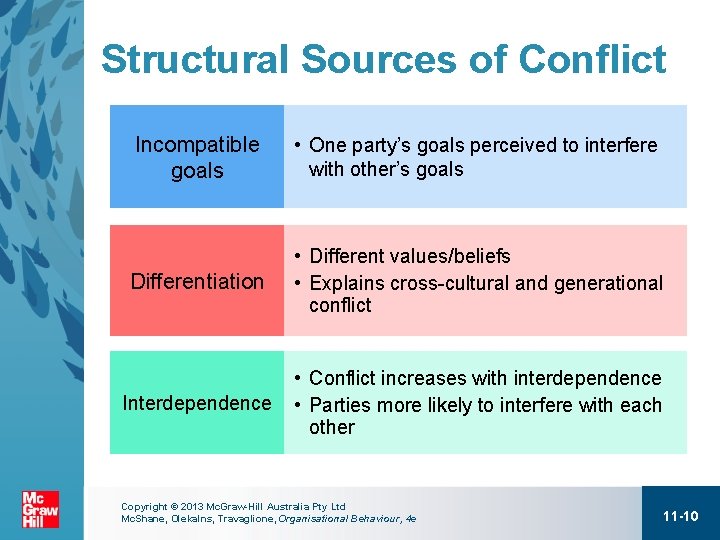 Structural Sources of Conflict Incompatible goals • One party’s goals perceived to interfere with