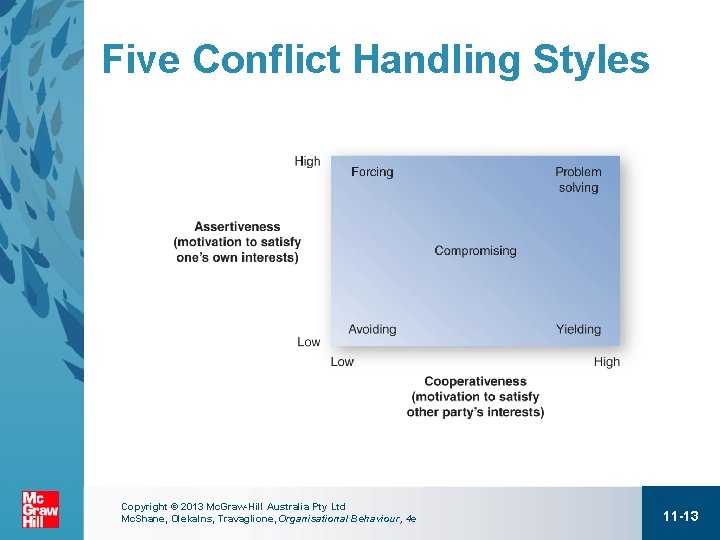 Five Conflict Handling Styles Copyright © 2013 Mc. Graw-Hill Australia Pty Ltd Mc. Shane,