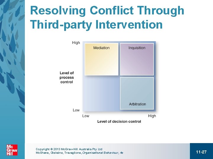 Resolving Conflict Through Third-party Intervention Copyright © 2013 Mc. Graw-Hill Australia Pty Ltd Mc.