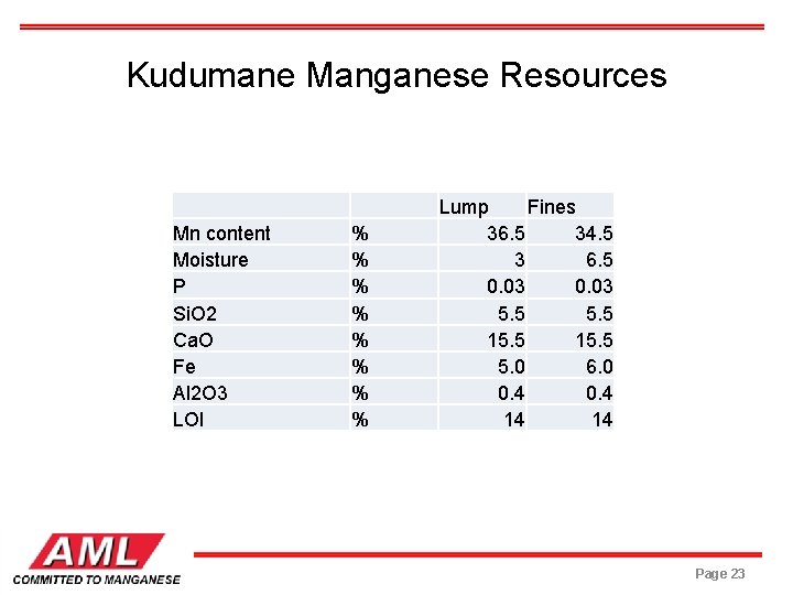 Kudumane Manganese Resources Mn content Moisture P Si. O 2 Ca. O Fe Al