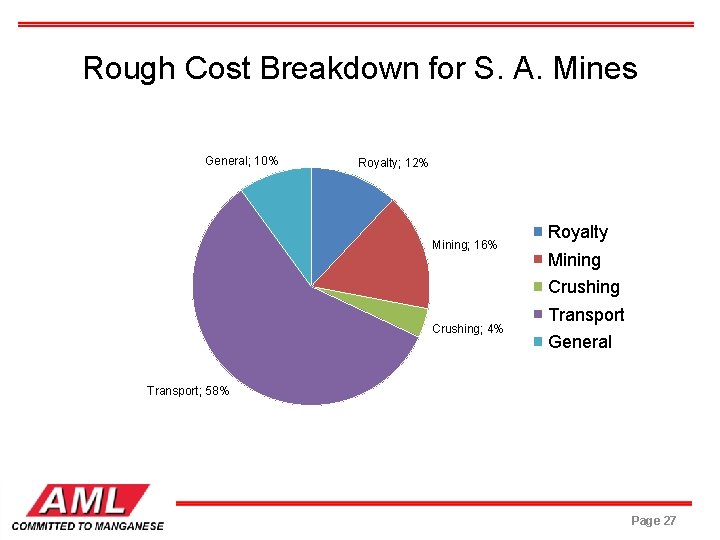 Rough Cost Breakdown for S. A. Mines General; 10% Royalty; 12% Mining; 16% Royalty