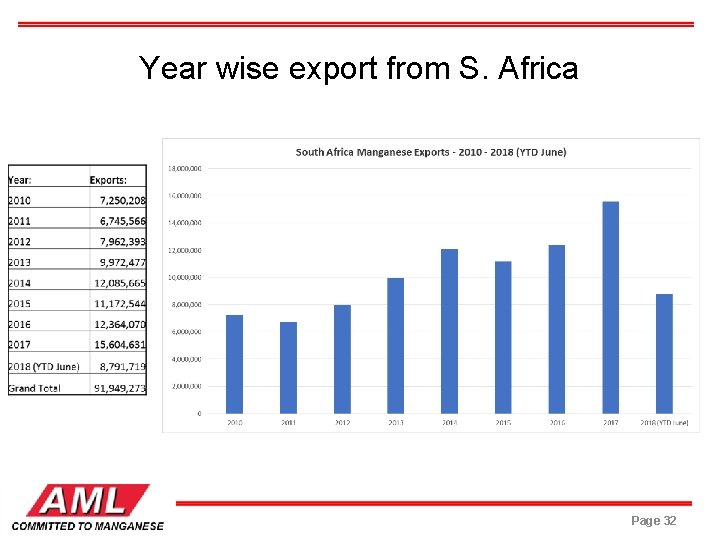 Year wise export from S. Africa Page 32 