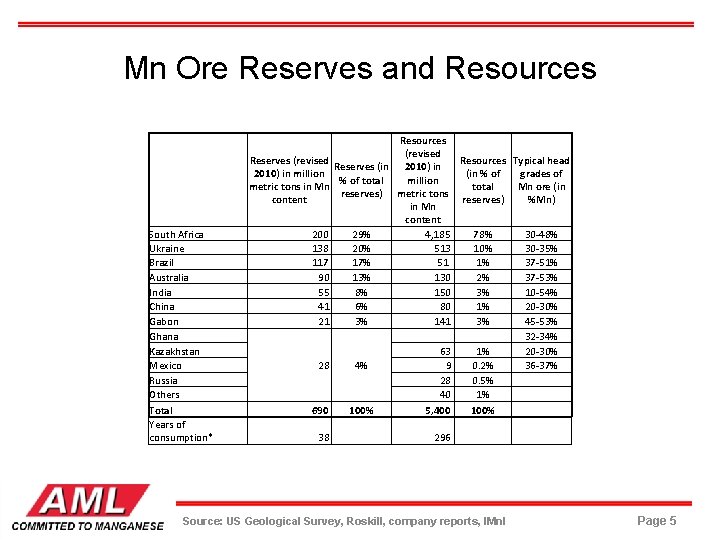 Mn Ore Reserves and Resources South Africa Ukraine Brazil Australia India China Gabon Ghana