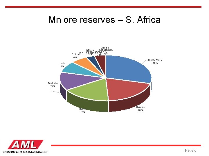 Mn ore reserves – S. Africa Mexico Kazakhstan Russia Others Gabon Others 0% 0%