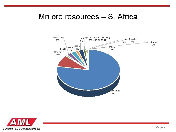 Mn ore resources – S. Africa Australia 2% Brazil Ukraine 1% 10% Gabon [NOM