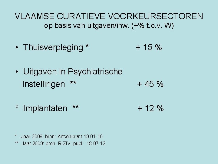 VLAAMSE CURATIEVE VOORKEURSECTOREN op basis van uitgaven/inw. (+% t. o. v. W) • Thuisverpleging