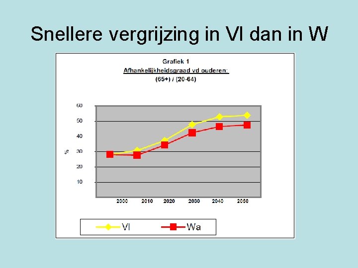 Snellere vergrijzing in Vl dan in W 