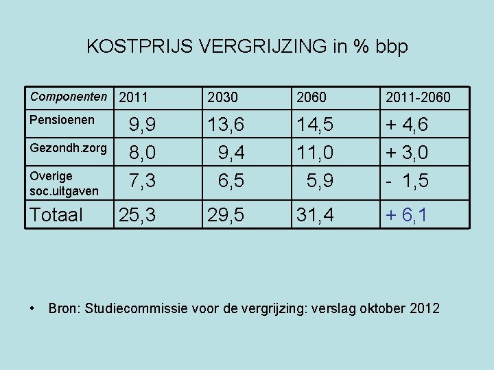 KOSTPRIJS VERGRIJZING in % bbp Componenten 2011 2030 2060 2011 -2060 Pensioenen 9, 9