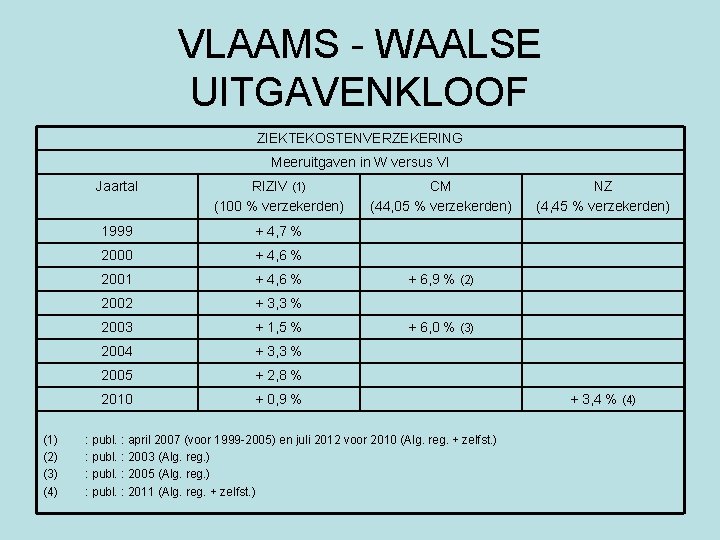 VLAAMS - WAALSE UITGAVENKLOOF ZIEKTEKOSTENVERZEKERING Meeruitgaven in W versus Vl (1) (2) (3) (4)