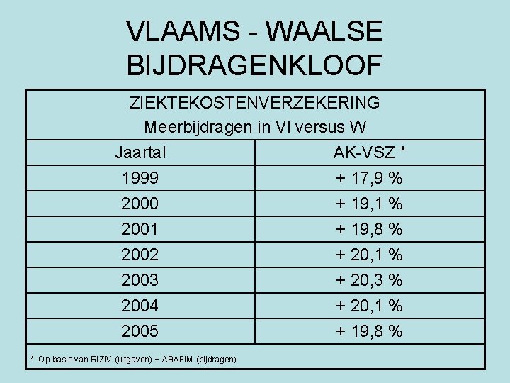 VLAAMS - WAALSE BIJDRAGENKLOOF ZIEKTEKOSTENVERZEKERING Meerbijdragen in Vl versus W Jaartal AK-VSZ * 1999