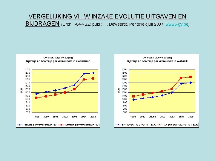 VERGELIJKING Vl - W INZAKE EVOLUTIE UITGAVEN EN BIJDRAGEN (Bron : AK-VSZ; publ. :