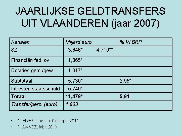 JAARLIJKSE GELDTRANSFERS UIT VLAANDEREN (jaar 2007) Kanalen Miljard euro SZ 3, 648* Financiën fed.