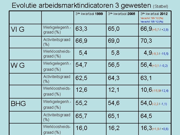Evolutie arbeidsmarktindicatoren 3 gewesten (Statbel) 3 de kwartaal 1999 3 de kwartaal 2005 3