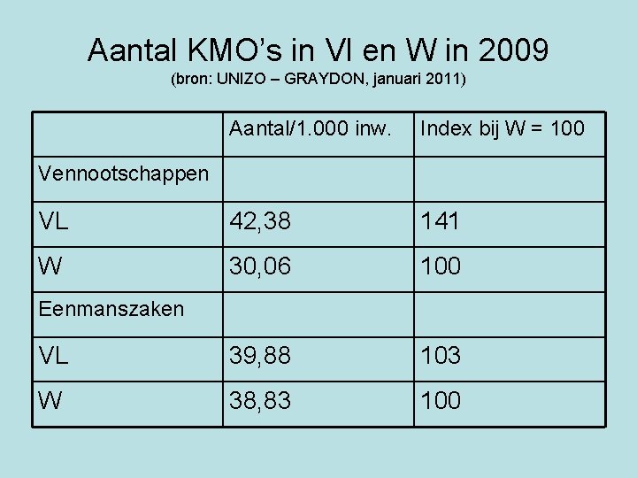 Aantal KMO’s in Vl en W in 2009 (bron: UNIZO – GRAYDON, januari 2011)