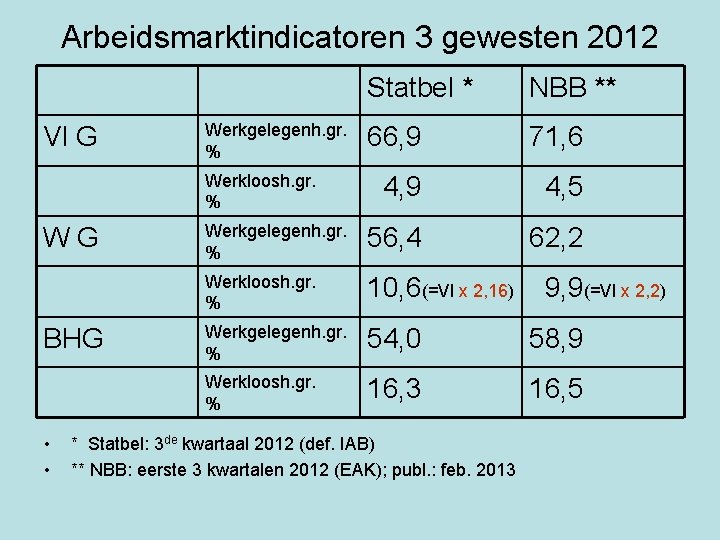 Arbeidsmarktindicatoren 3 gewesten 2012 Vl G Statbel * NBB ** 66, 9 71, 6