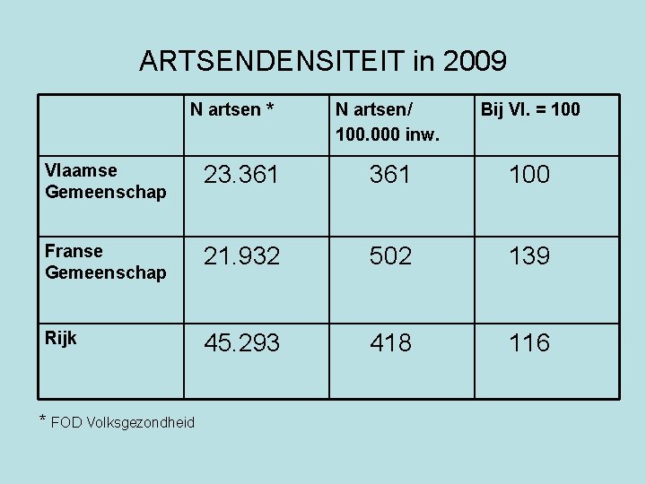 ARTSENDENSITEIT in 2009 N artsen * N artsen/ 100. 000 inw. Bij Vl. =