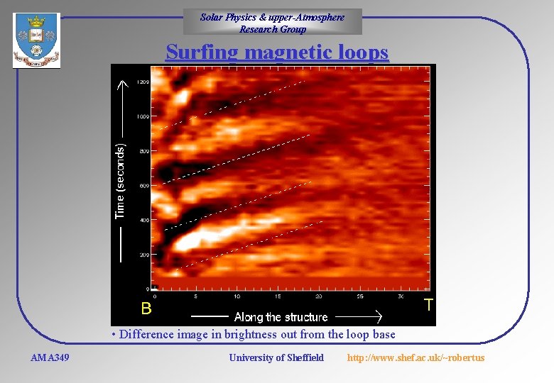 Solar Physics & upper-Atmosphere Research Group Surfing magnetic loops • Difference image in brightness