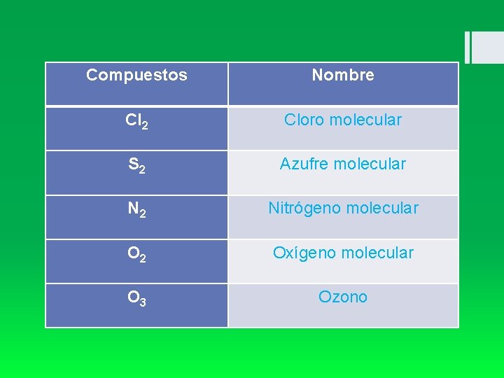 Compuestos Nombre Cl 2 Cloro molecular S 2 Azufre molecular N 2 Nitrógeno molecular