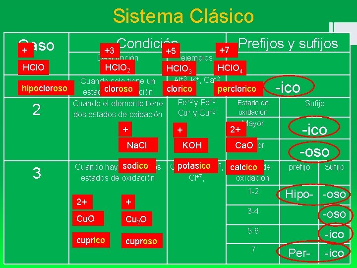 Sistema Clásico Caso + +3 Condición +5 Descripción HCl. O 2 HCl. O ejemplos