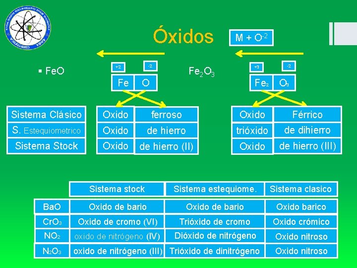 Óxidos +2 M + O-2 -2 -2 +3 § Fe. O Fe 2 O