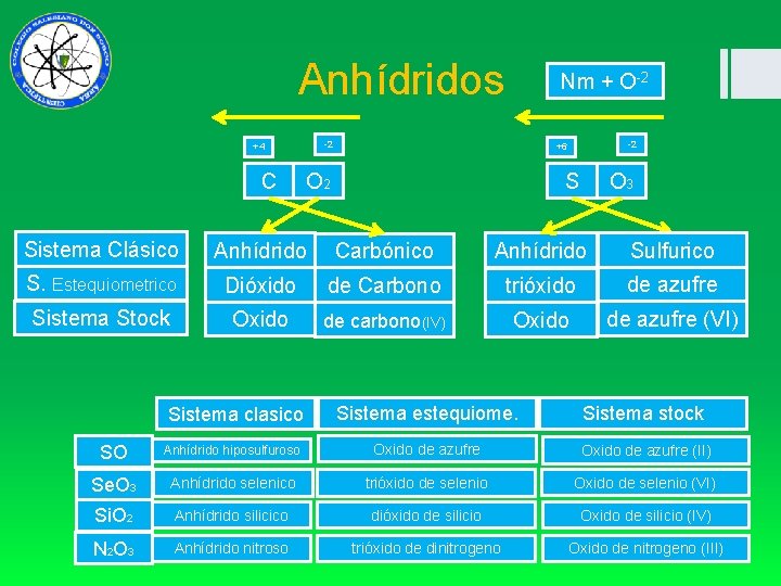 Anhídridos -2 +4 C Sistema Clásico S. Estequiometrico Sistema Stock S Carbónico Sistema clasico