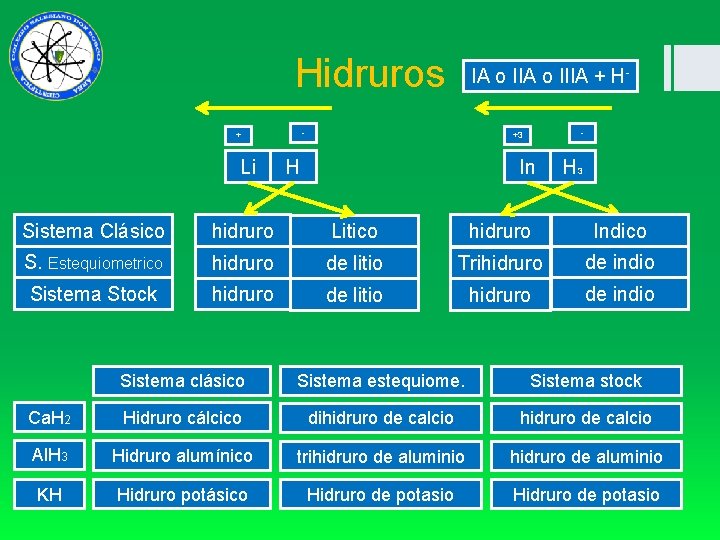 Hidruros IA o IIIA + H - + Li - +3 H - In