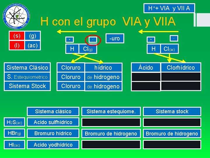 H++ VIA y VII A H con el grupo VIA y VIIA (s) (g)