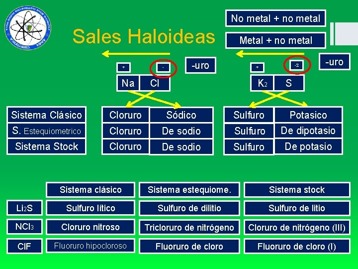 No metal + no metal Sales Haloideas + - Na Metal + no metal