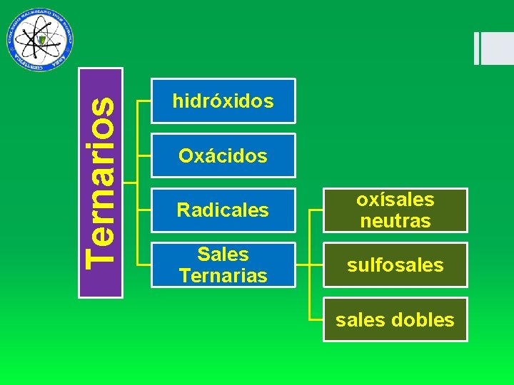 Ternarios hidróxidos Oxácidos Radicales oxísales neutras Sales Ternarias sulfosales dobles 