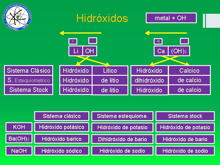  Hidróxidos - + Li metal + OH- - +2 OH Ca (OH)2 Sistema