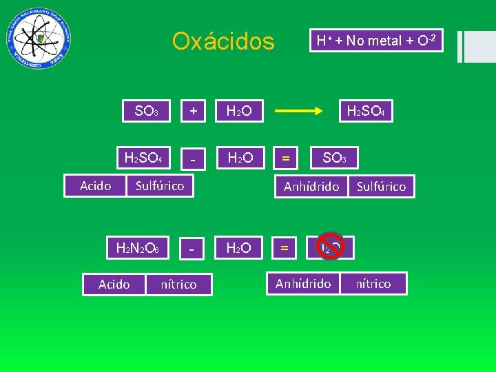  Oxácidos SO 3 + H 2 O H 2 SO 4 - H