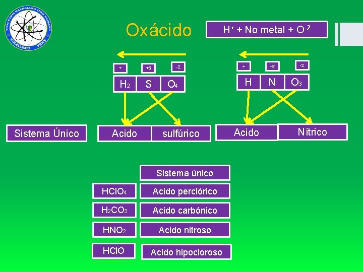  Oxácido Sistema Único + +6 H 2 S Acido -2 O 4 sulfúrico