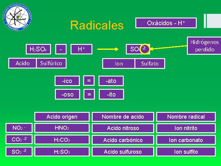  Radicales H 2 SO 4 Acido - H+ Oxácidos - H+ SO 4