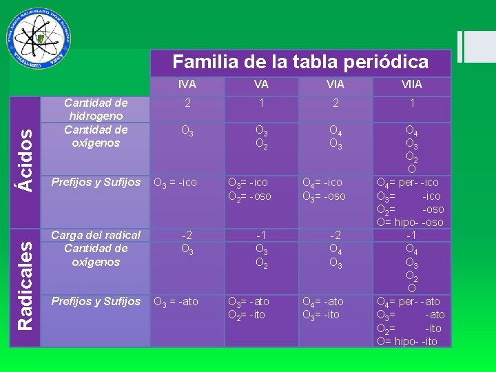 Radicales Ácidos Familia de la tabla periódica Cantidad de hidrogeno Cantidad de oxígenos IVA