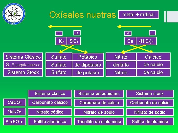  Oxísales nuetras + K 2 -2 metal + radical - +2 SO 4