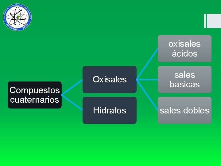 oxisales ácidos Oxisales basicas Hidratos sales dobles Compuestos cuaternarios 