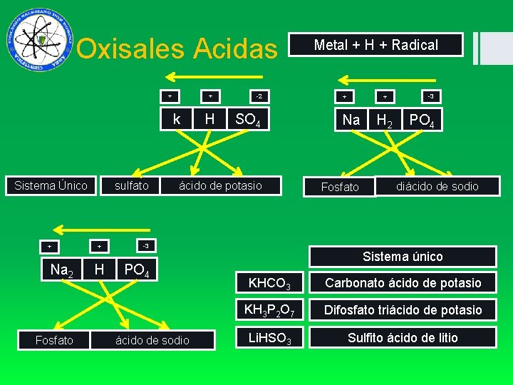  Oxisales Acidas + + k Sistema Único + Na 2 Fosfato sulfato +