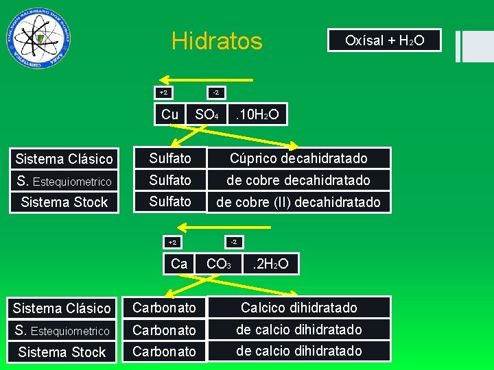  Hidratos +2 Oxísal + H 2 O -2 Cu SO 4 . 10