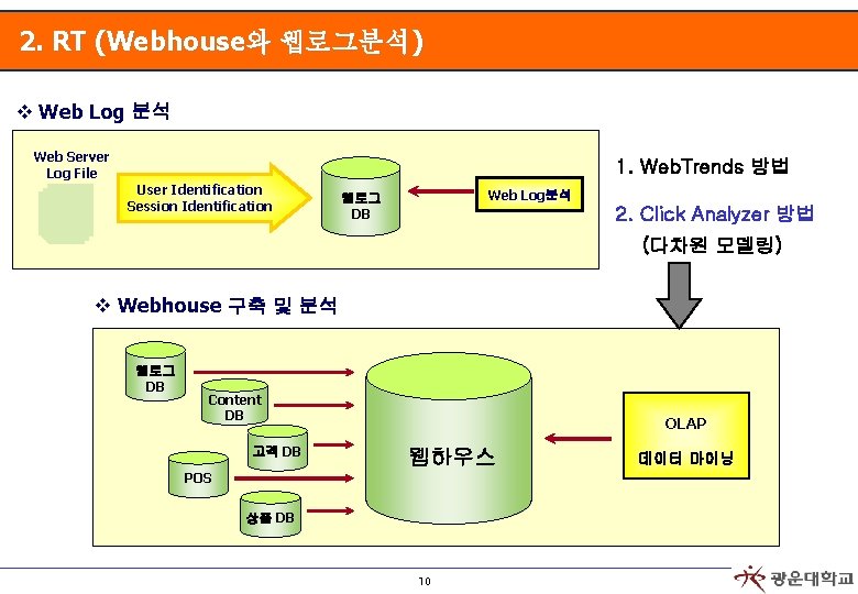 2. RT (Webhouse와 웹로그분석) v Web Log 분석 Web Server Log File 1. Web.