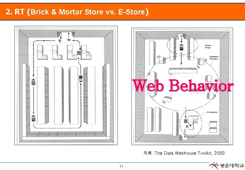 2. RT (Brick & Mortar Store vs. E-Store) Web Behavior 자료: The Data Webhouse