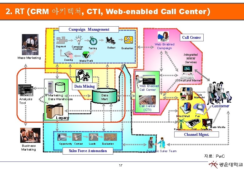 2. RT (CRM 아키텍쳐, CTI, Web-enabled Call Center) Campaign Management Call Center Segment Mass