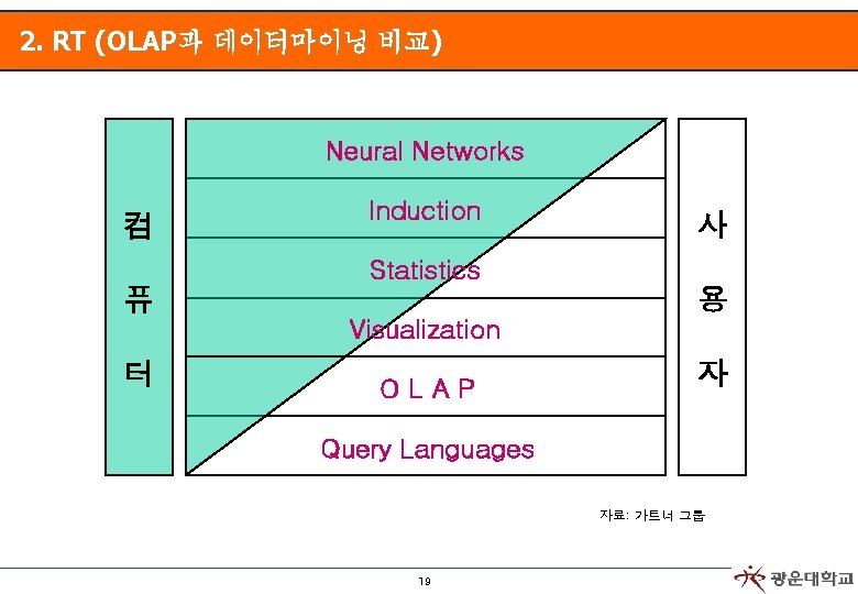 2. RT (OLAP과 데이터마이닝 비교) Neural Networks 컴 Induction 사 Statistics 퓨 용 Visualization