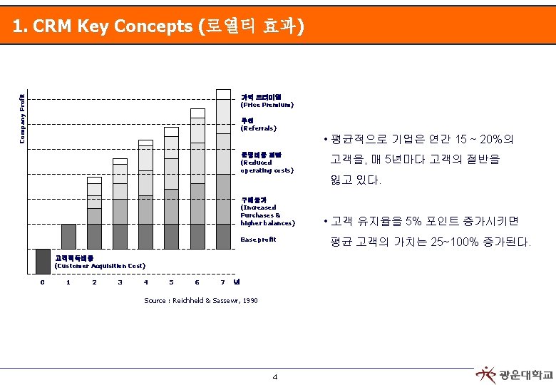Company Profit 1. CRM Key Concepts (로열티 효과) 가격 프리미엄 (Price Premium) 추천 (Referrals)