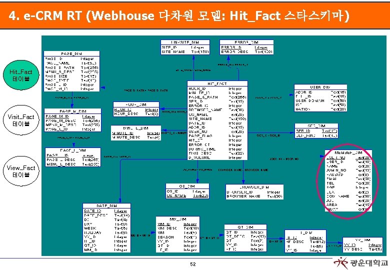4. e-CRM RT (Webhouse 다차원 모델: Hit_Fact 스타스키마) Hit_Fact 테이블 Visit_Fact 테이블 View_Fact 테이블