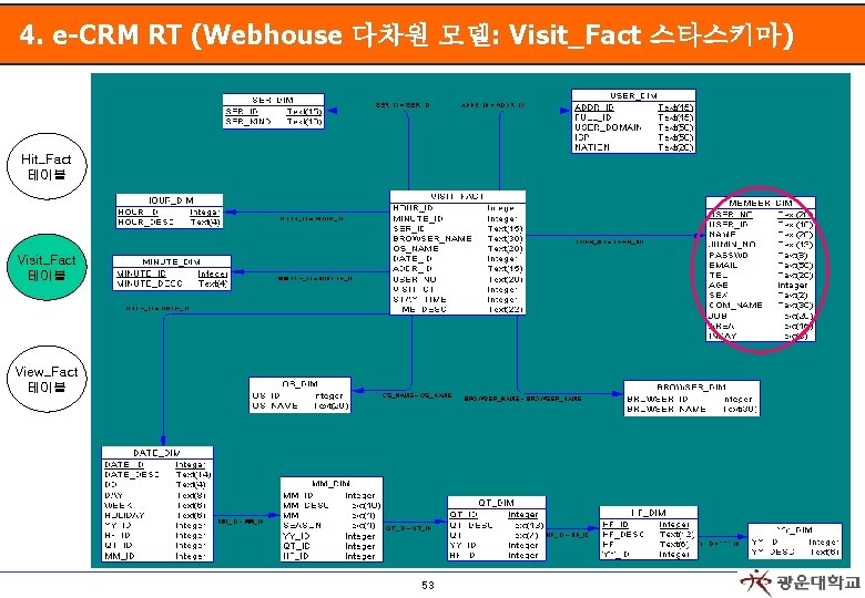 4. e-CRM RT (Webhouse 다차원 모델: Visit_Fact 스타스키마) Hit_Fact 테이블 Visit_Fact 테이블 View_Fact 테이블