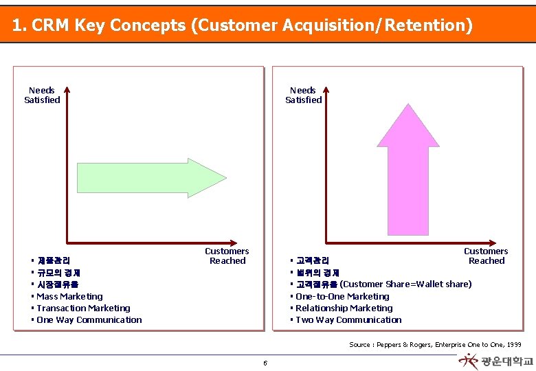 1. CRM Key Concepts (Customer Acquisition/Retention) Needs Satisfied § 제품관리 § 규모의 경제 §
