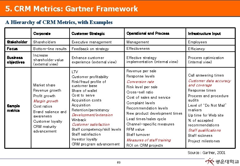 5. CRM Metrics: Gartner Framework A Hierarchy of CRM Metrics, with Examples Corporate Customer